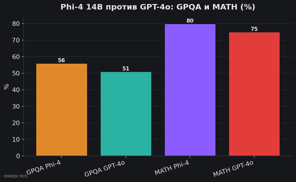 Phi-4 14B против GPT-4o: результаты на STEM-бенчмарках в процентах