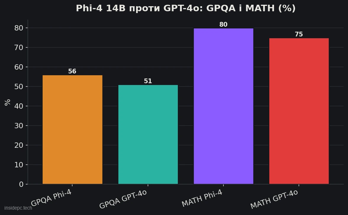 Phi-4 14B проти GPT-4o: результати на STEM-бенчмарках у відсотках