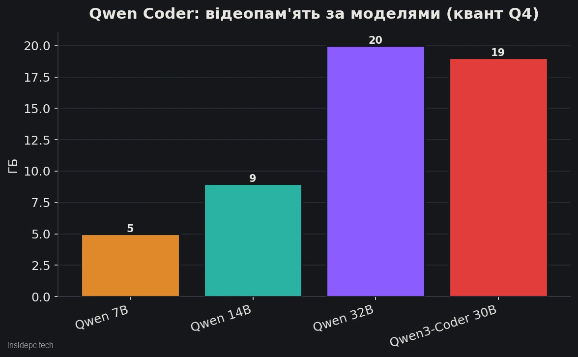 Qwen Coder: відеопам'ять за моделями у кванті Q4