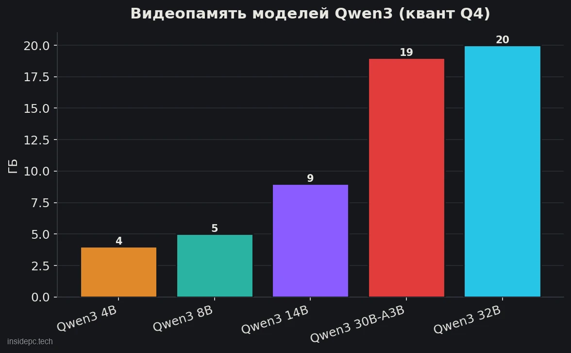 Сколько видеопамяти требуют модели Qwen3 в кванте Q4
