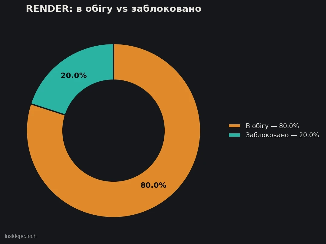 Розподіл токенів