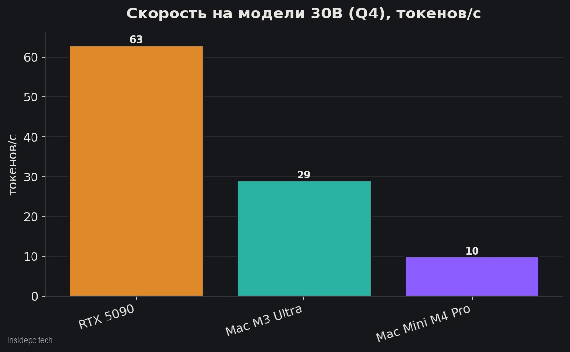Скорость на модели 30B (Q4): RTX 5090 против Mac, токенов в секунду