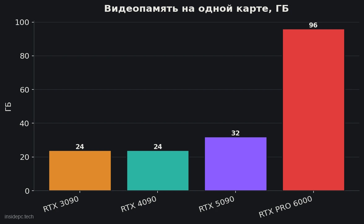 Видеопамять на одной карте: RTX PRO 6000 против потребительских, ГБ