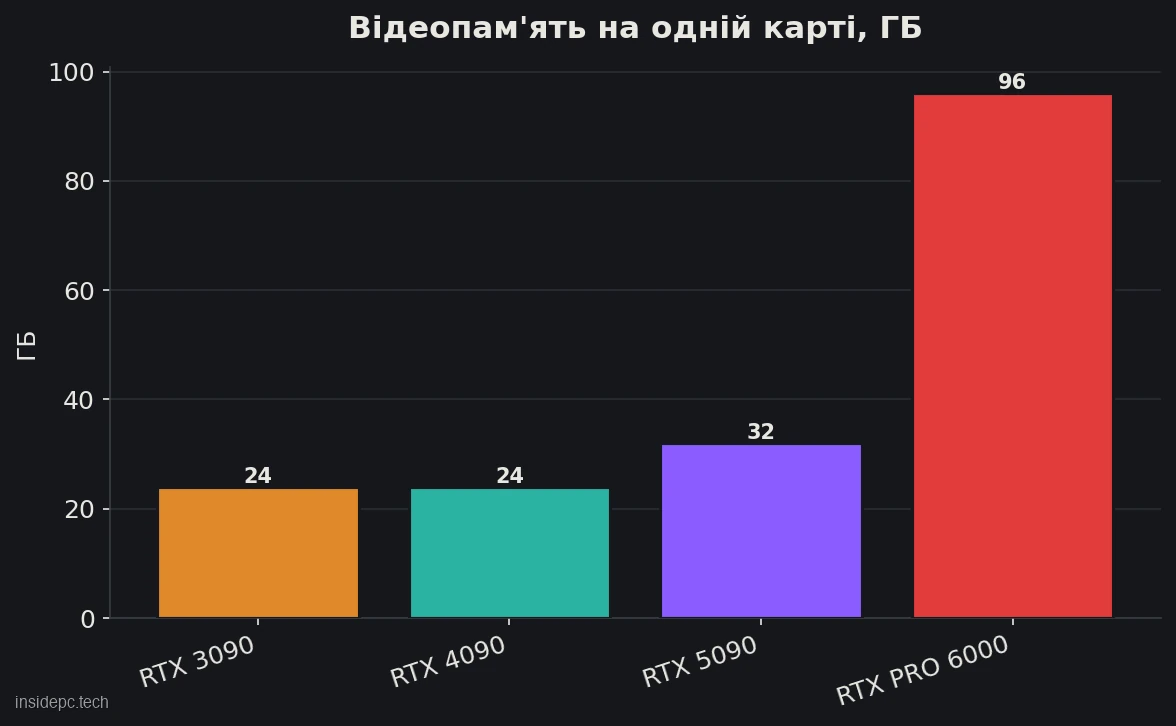 Відеопам'ять на одній карті: RTX PRO 6000 проти споживчих, ГБ