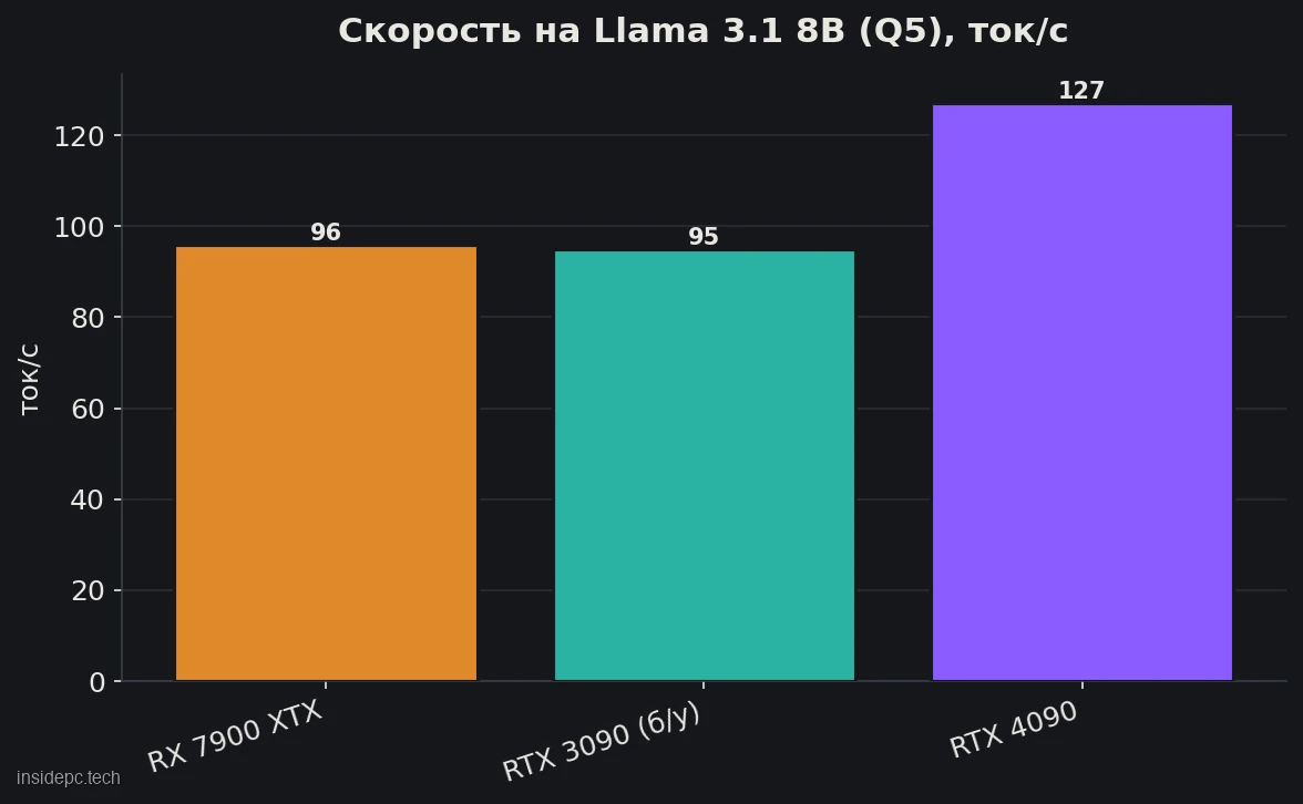Скорость на Llama 3.1 8B (Q5): RX 7900 XTX против 24-ГБ конкурентов, ток/с