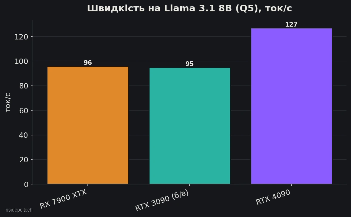 Швидкість на Llama 3.1 8B (Q5): RX 7900 XTX проти 24-ГБ конкурентів, ток/с