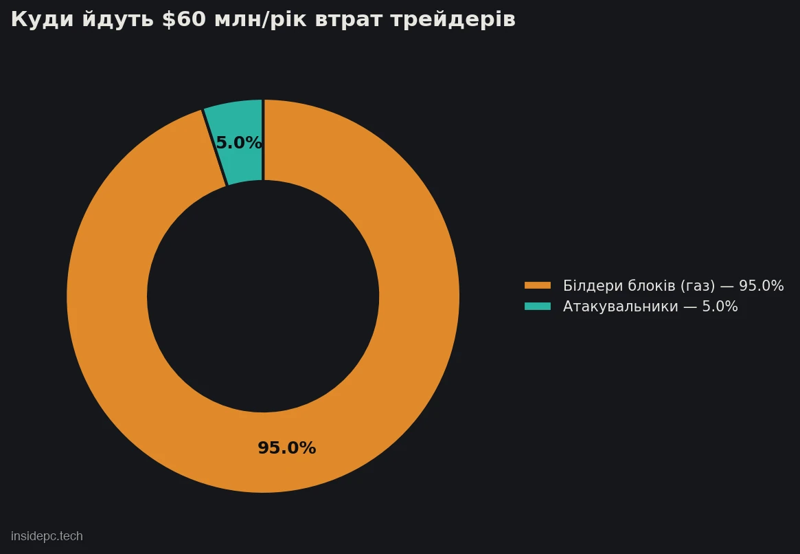 Розподіл 60 млн доларів річних втрат трейдерів від сендвіч-атак: 95% іде білдерам блоків через газ, 5% — атакувальникам