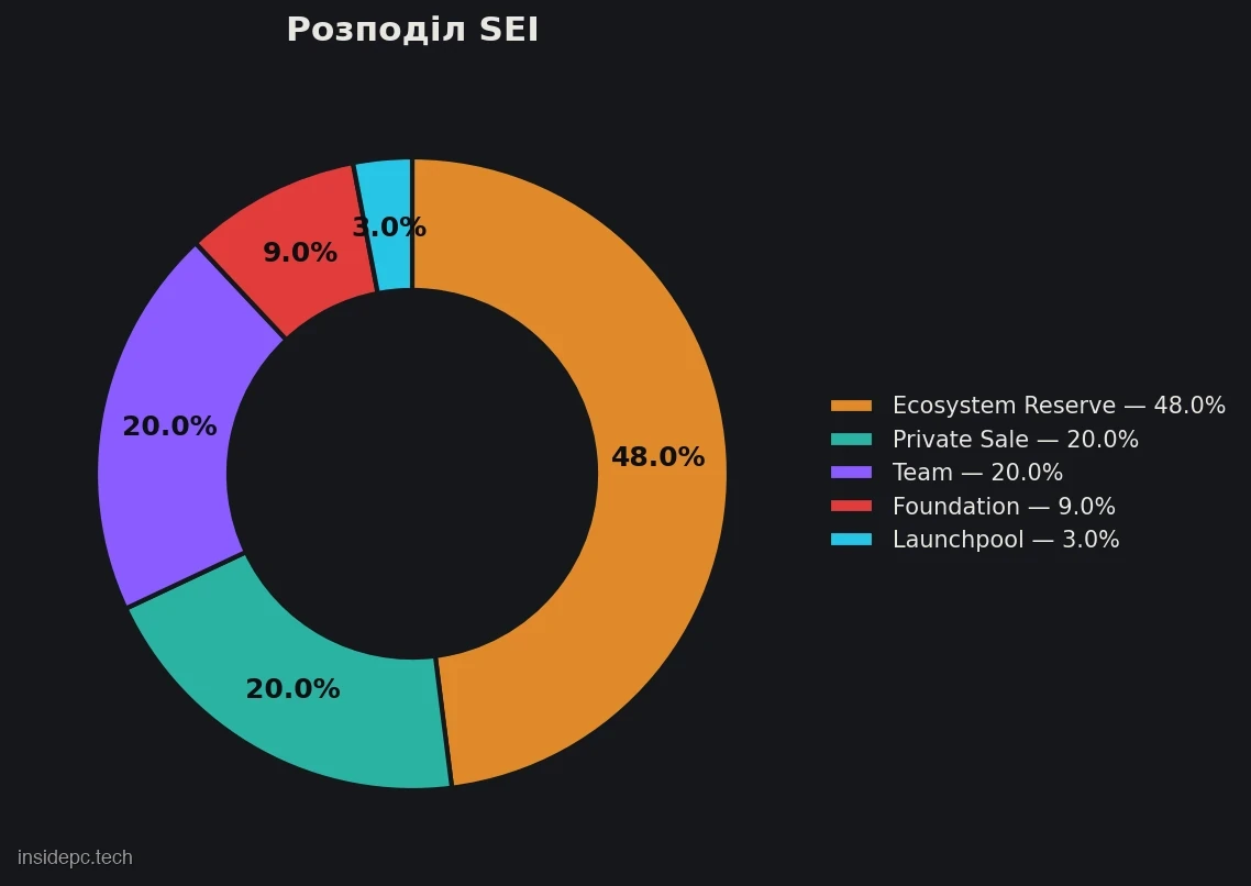 Розподіл токенів