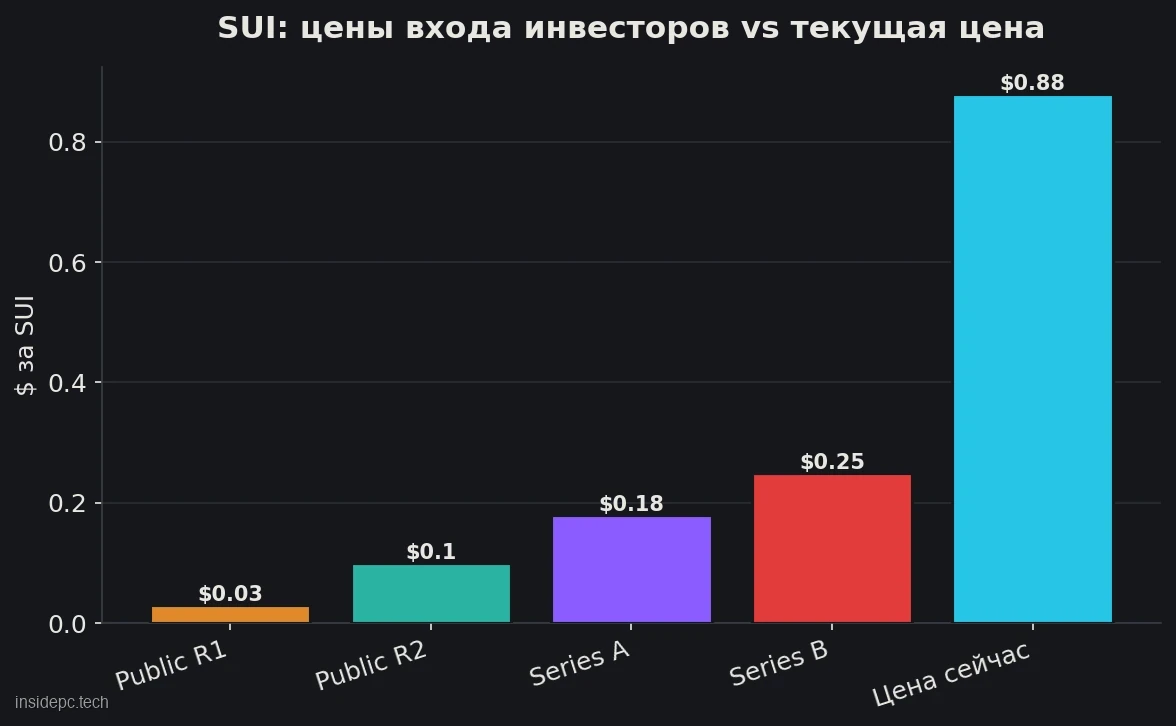 Цены входа инвесторов