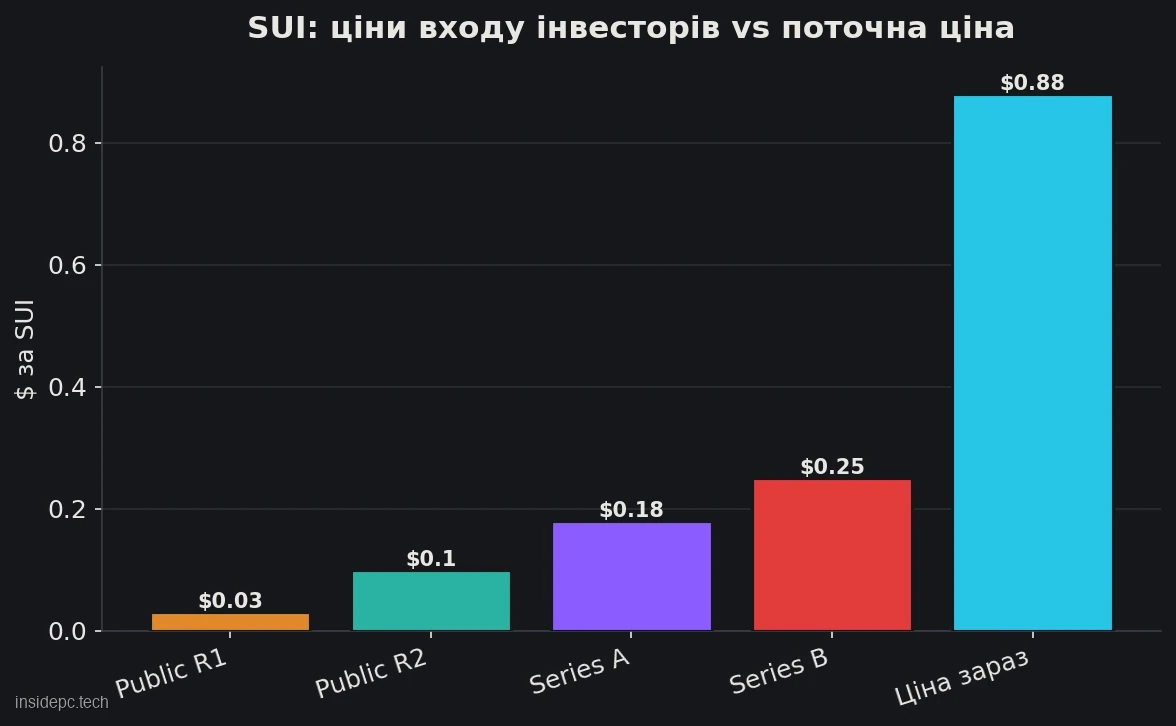 Ціни входу інвесторів
