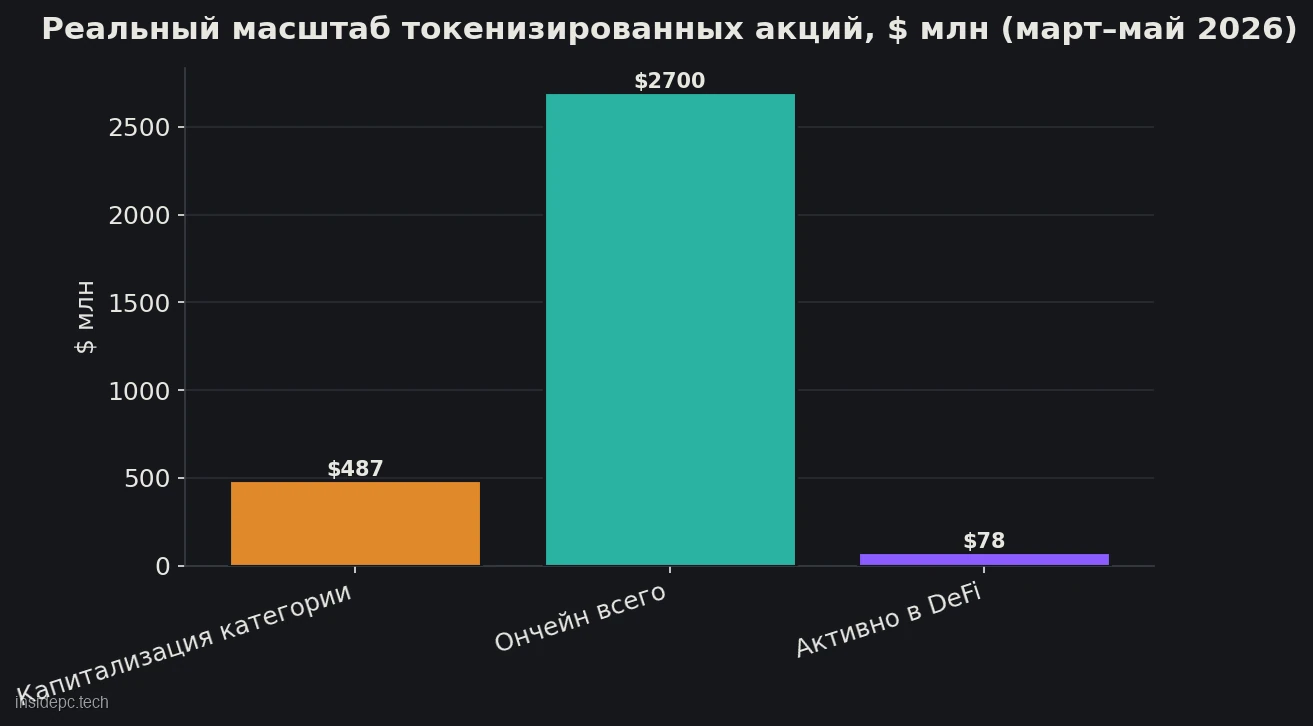 Реальный масштаб рынка токенизированных акций: капитализация категории по CoinGecko, ончейн-капитализация по DeFiLlama и активный DeFi-TVL в долларах, данные март–май 2026