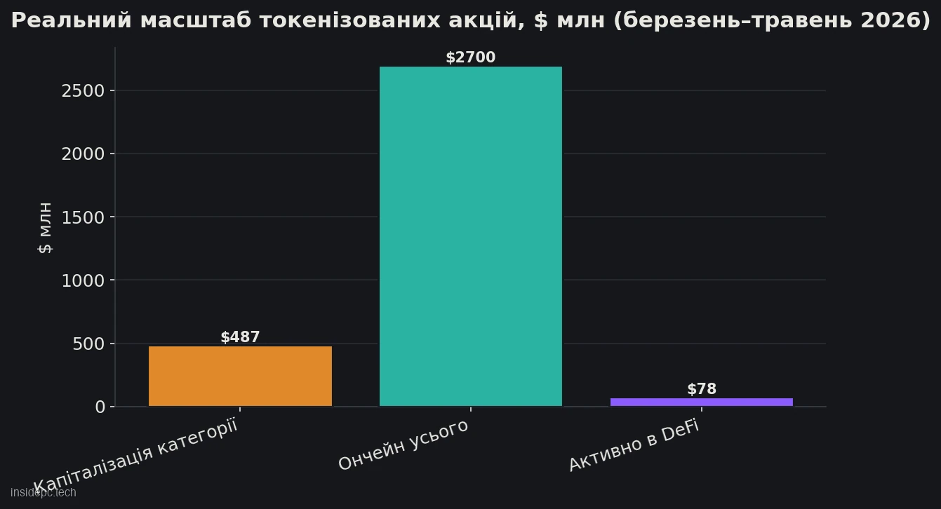 Реальний масштаб ринку токенізованих акцій: капіталізація категорії за CoinGecko, ончейн-капіталізація за DeFiLlama та активний DeFi-TVL у доларах, дані березень–травень 2026