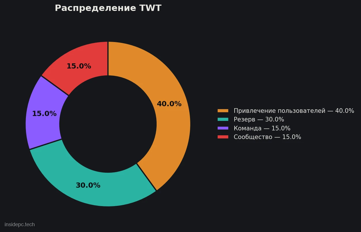 Распределение токенов TWT: 40% на привлечение пользователей, 30% резерв, 15% команда, 15% сообщество