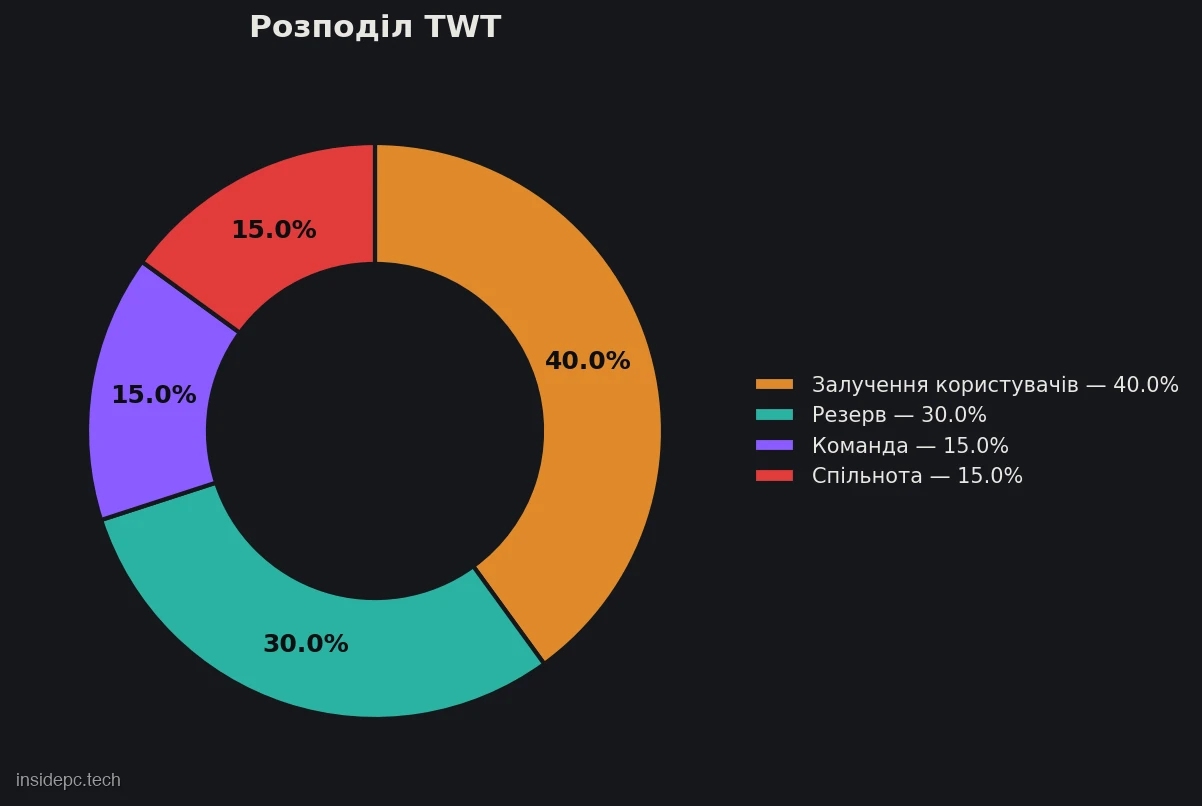 Розподіл токенів TWT: 40% на залучення користувачів, 30% резерв, 15% команда, 15% спільнота