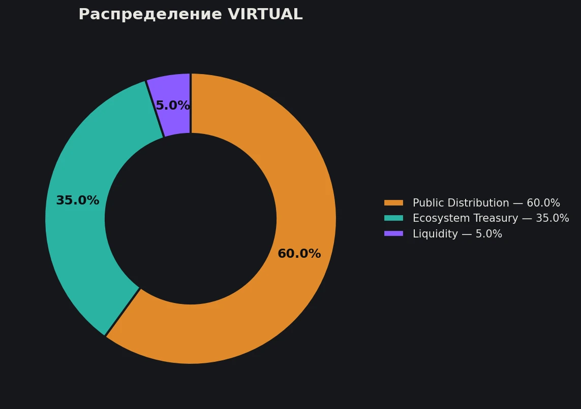 Распределение токенов