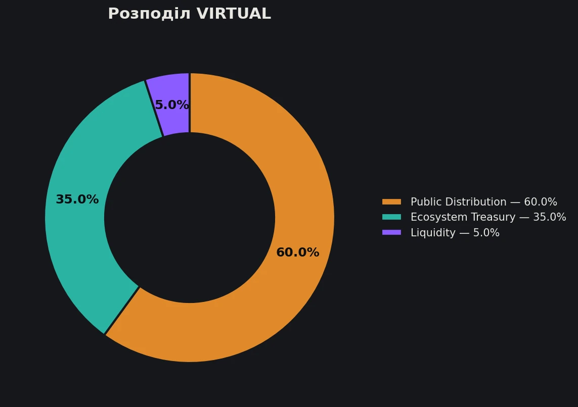 Розподіл токенів