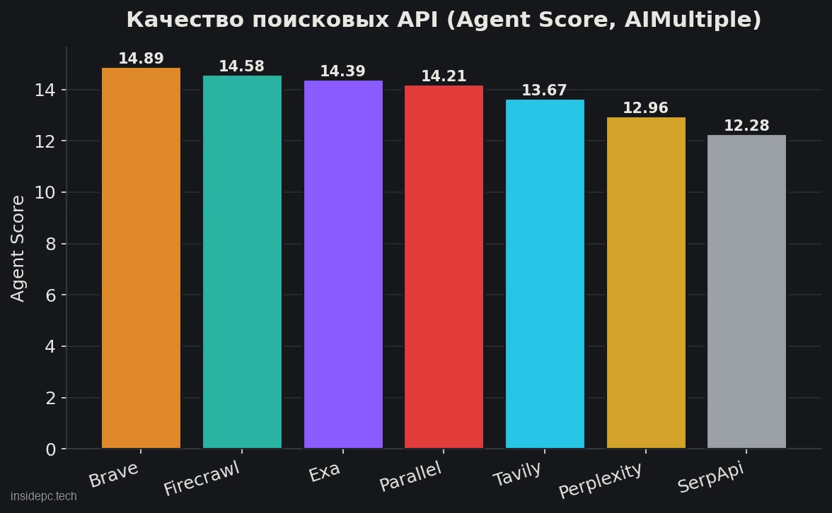 Сравнение качества поисковых API по независимому бенчмарку Agent Score