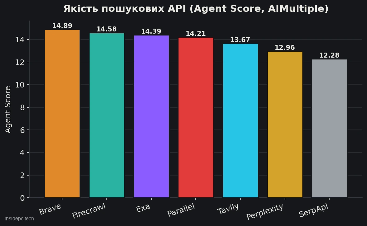 Порівняння якості пошукових API за незалежним бенчмарком Agent Score