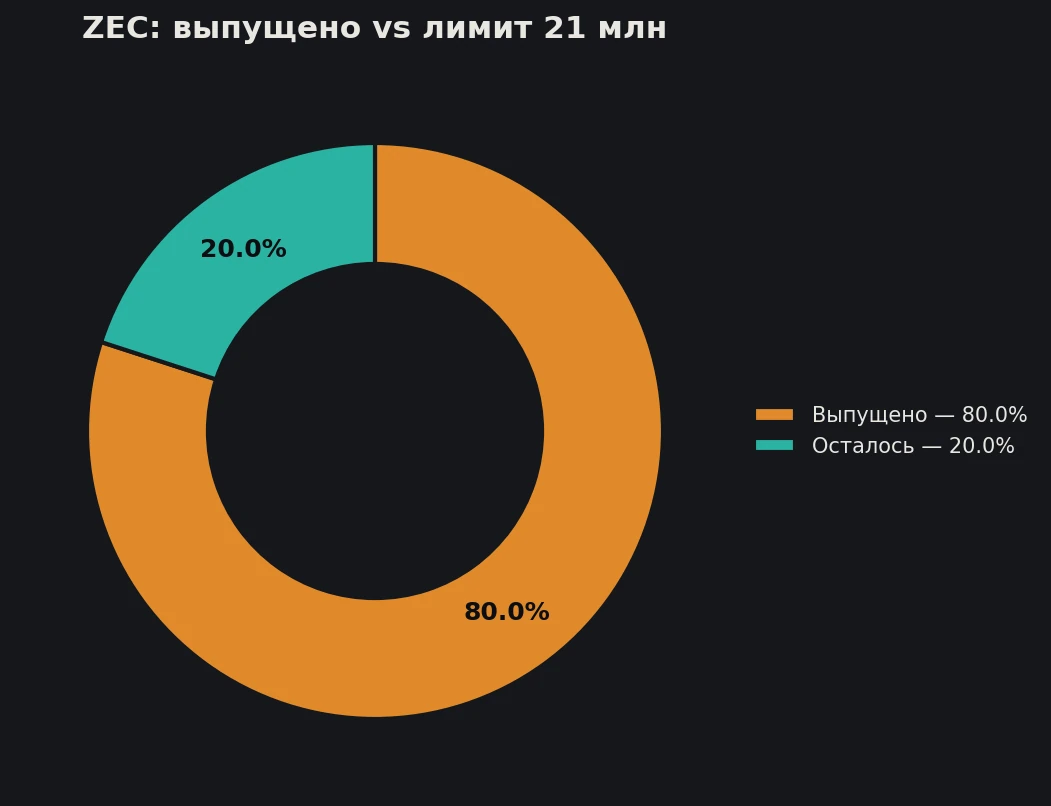 Распределение токенов