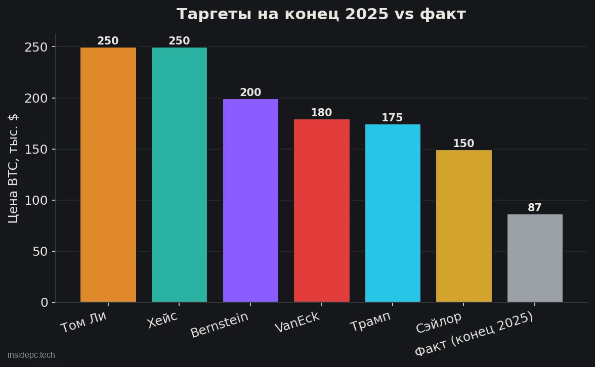 Столбчатая диаграмма: ценовые таргеты по биткоину на конец 2025 года от Тома Ли, Хейса, Bernstein, VanEck, Трампа и Сэйлора против фактической цены ~$87 000