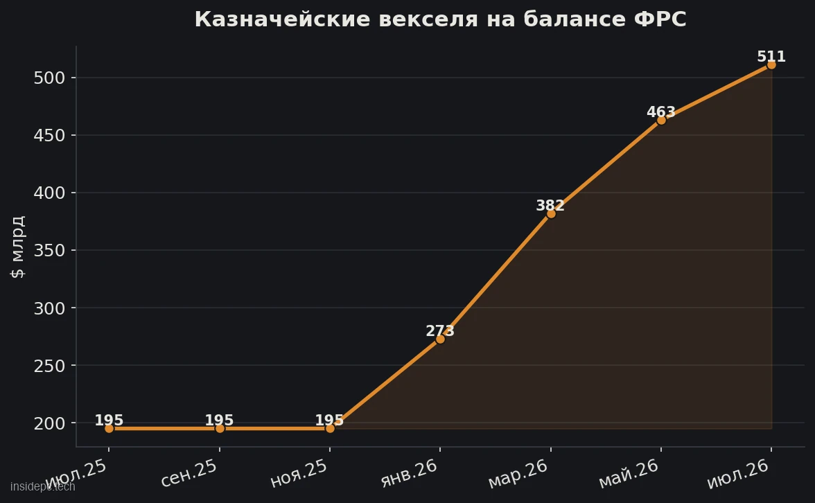 Як змінювався портфель ФРС: векселі проти іпотечних паперів