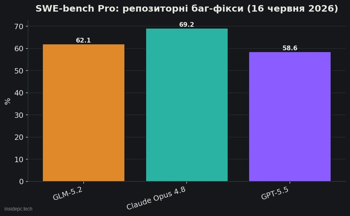 GLM-5.2 на SWE-bench Pro проти Claude Opus 4.8 та GPT-5.5, червень 2026