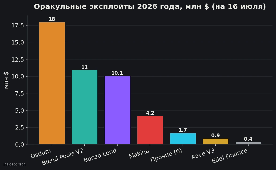 Оракульні експлойти 2026 року за сумою втрат