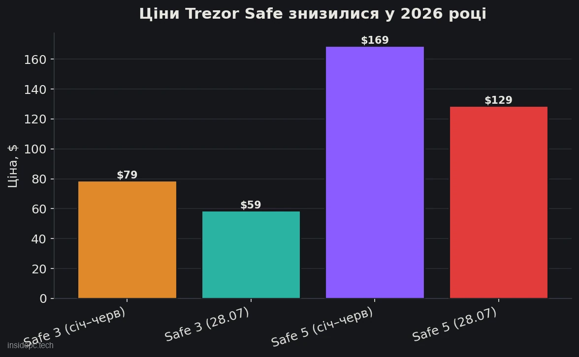 Стовпчиковий графік: ціни Trezor Safe 3 і Safe 5 знизилися з $79 та $169 у першому півріччі 2026 року до $59 і $129 на 28 липня 2026 року