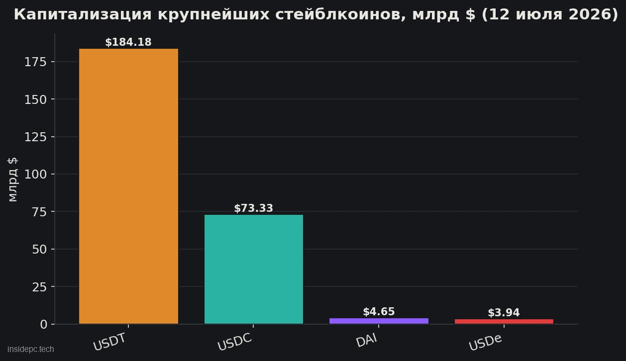 Капіталізація найбільших стейблкоїнів станом на 12 липня 2026 року: USDT домінує з $184 млрд проти $73 млрд у USDC