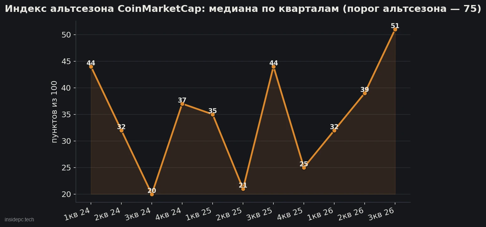 Динамика индекса альтсезона CoinMarketCap по кварталам с 2024 по 2026 год: медианные значения ниже порога альтсезона в 75 пунктов