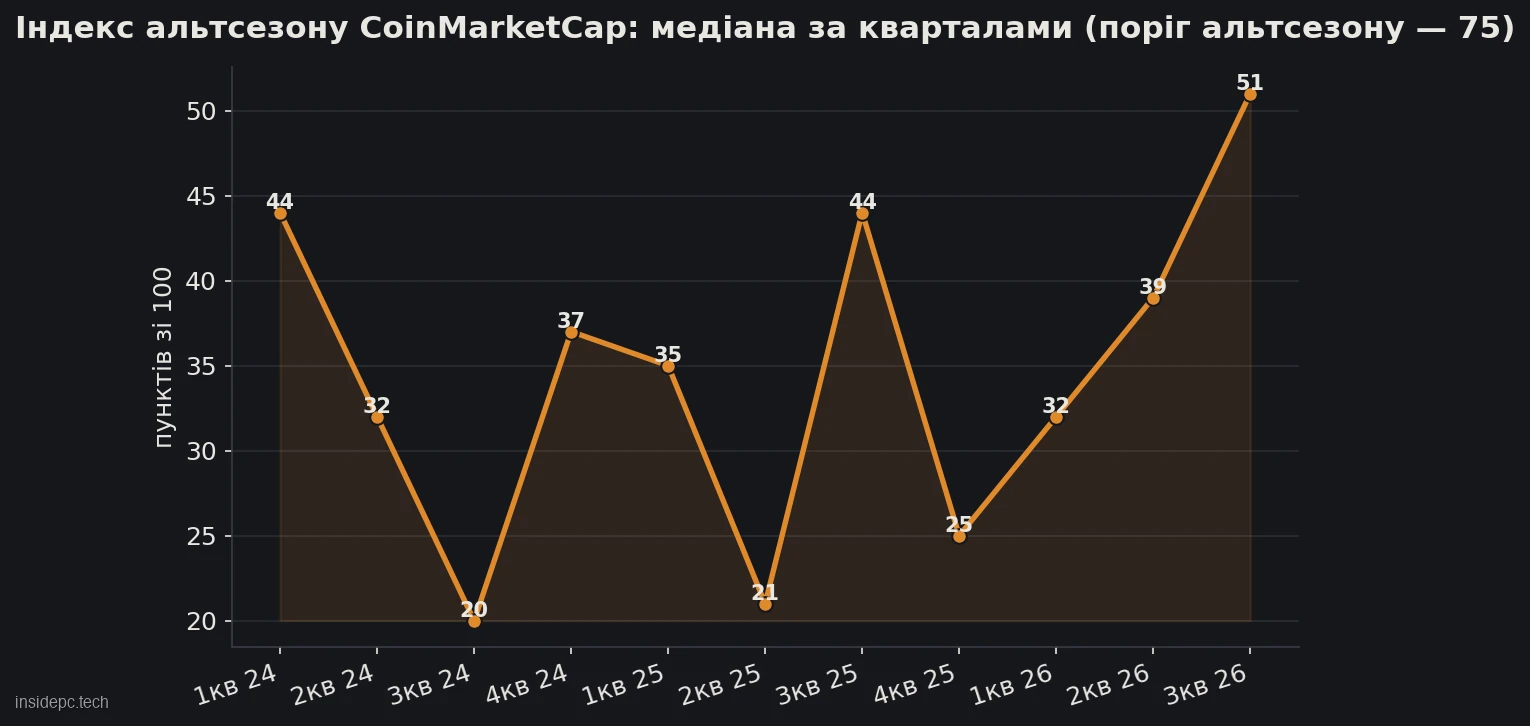 Динаміка індексу альтсезону CoinMarketCap за кварталами з 2024 до 2026 року: медіанні значення нижчі за поріг альтсезону в 75 пунктів