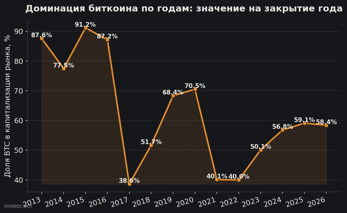 График доминации биткоина по годам с 2013 по 2026: падение с 91% до 32% и восстановление к 58%