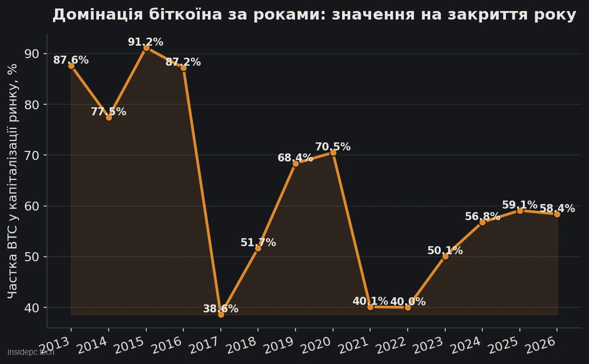 Графік домінації біткоїна за роками з 2013 по 2026: падіння з 91% до 32% і відновлення до 58%