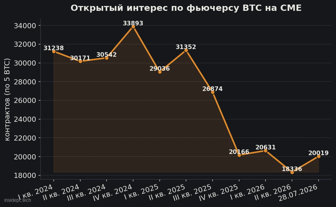 График открытого интереса по фьючерсу на биткоин на бирже CME с первого квартала 2024 года по июль 2026 года