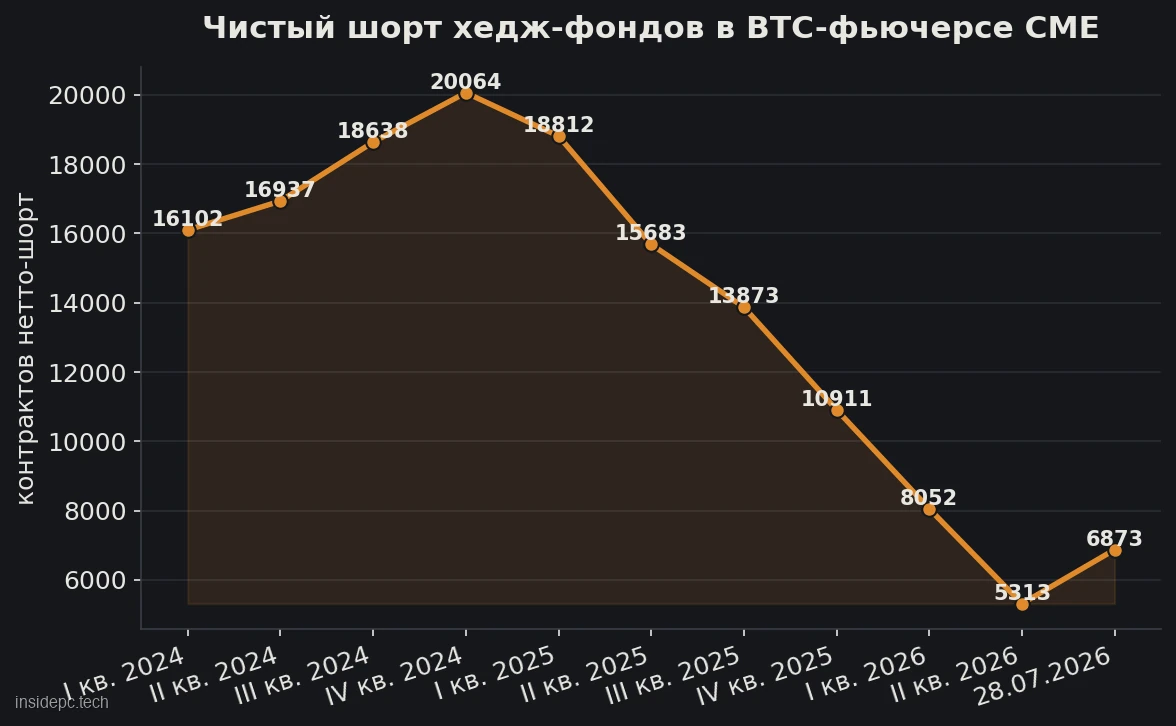Графік чистої короткої позиції хедж-фондів у біткоїн-ф'ючерсі CME за даними звітів CFTC з 2024 до 2026 року