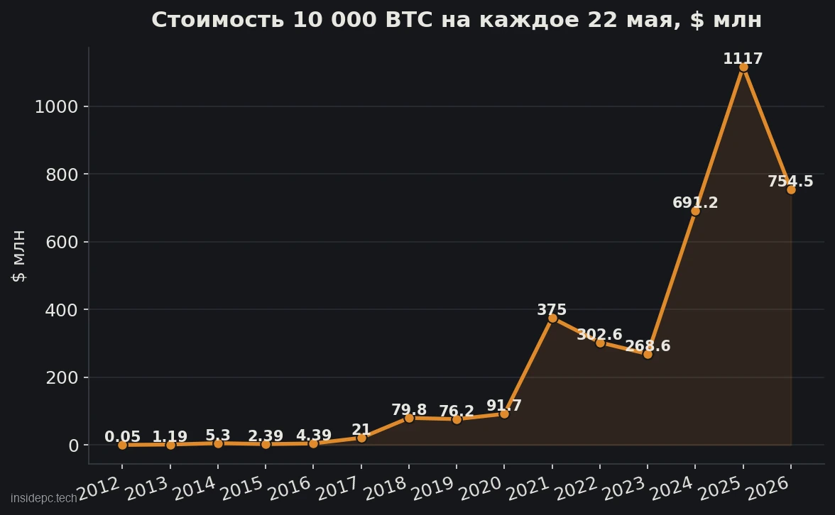Стоимость 10 000 BTC на каждое 22 мая с 2012 по 2026 год