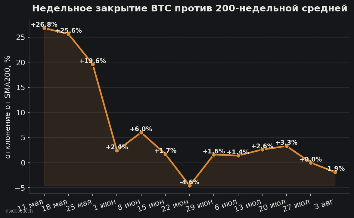 Отклонение недельного закрытия биткоина от 200-недельной скользящей средней с 11 мая по 3 августа 2026 года, в процентах