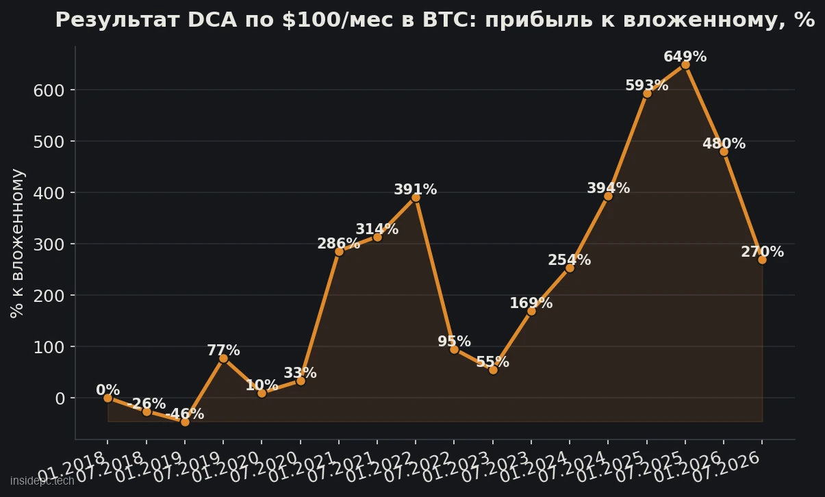 Линейный график: результат DCA по $100 в месяц в биткоин с января 2018 по июль 2026 года, прибыль к вложенным деньгам в процентах