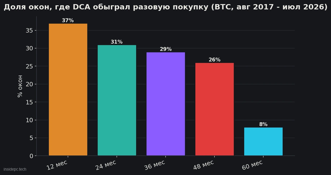 Столбчатый график: доля скользящих окон, в которых DCA дал больше биткоина, чем разовая покупка — 37% на 12 месяцах и 8% на 60 месяцах