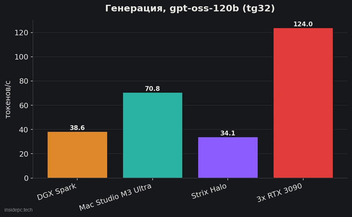 Скорость генерации на той же модели gpt-oss-120b: DGX Spark 38,6, Mac Studio M3 Ultra 70,8, Strix Halo 34,1 и три RTX 3090 — 124 токена в секунду