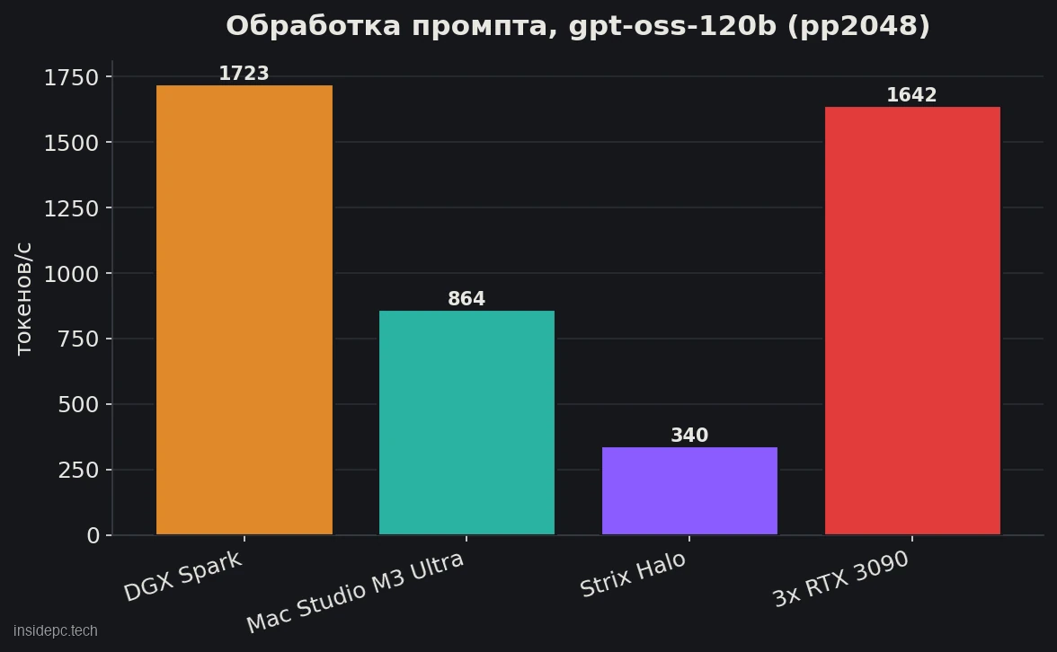 Скорость обработки промпта на модели gpt-oss-120b: DGX Spark 1723, Mac Studio M3 Ultra 864, Strix Halo 340 и три RTX 3090 — 1642 токена в секунду