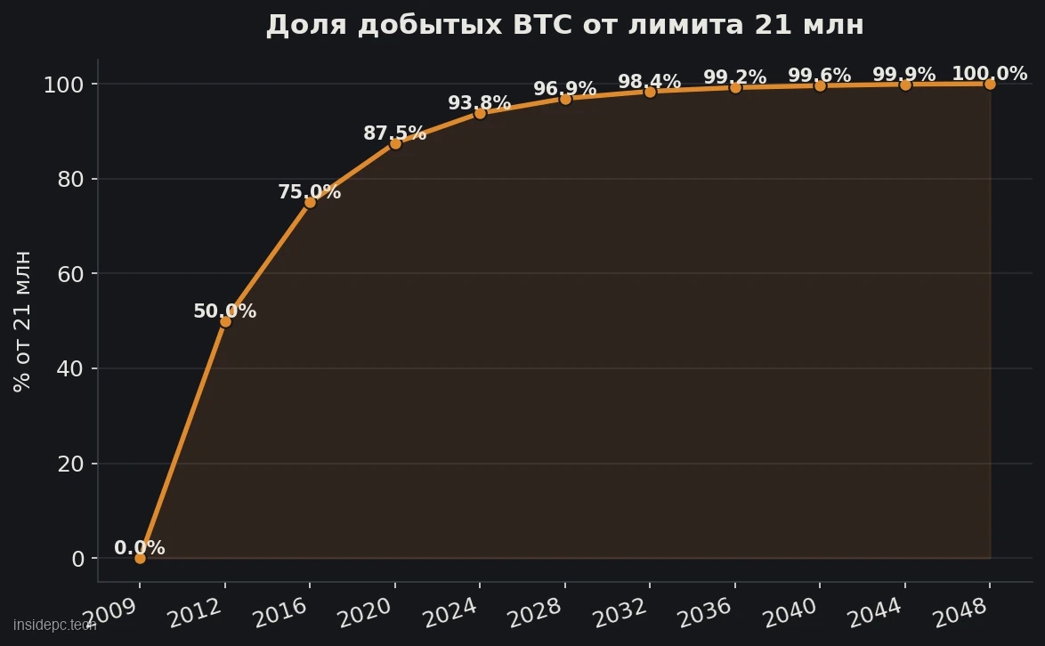 График доли добытых биткоинов от лимита 21 млн по годам, от 2009 до 2048