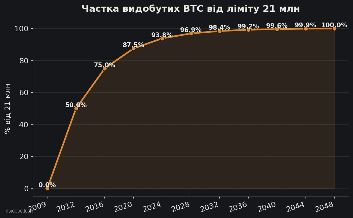 Графік частки видобутих біткоїнів від ліміту 21 млн за роками, від 2009 до 2048