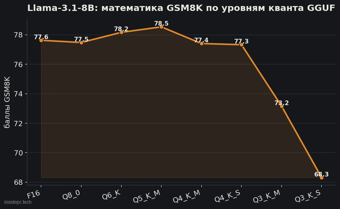 Потеря качества по уровням квантования GGUF: плато от Q8 до Q5 и обрыв ниже Q4