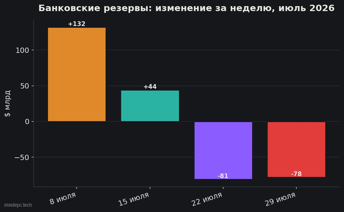 Банковские резервы: недельное изменение за июль 2026 года