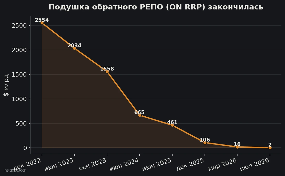 Подушка зворотного репо з 2022 до 2026 року