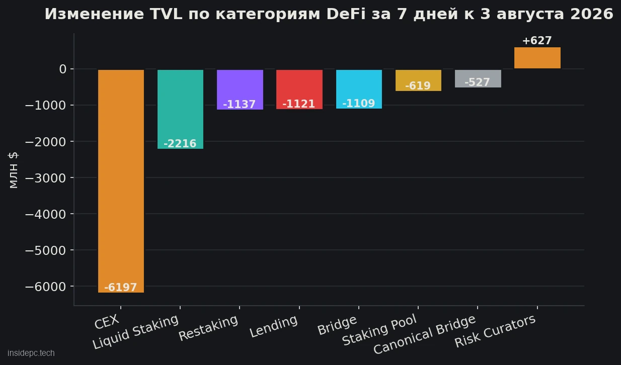 Недельные изменения TVL по крупным категориям DeFi за семь дней к 3 августа 2026: все категории в минусе, кроме Risk Curators