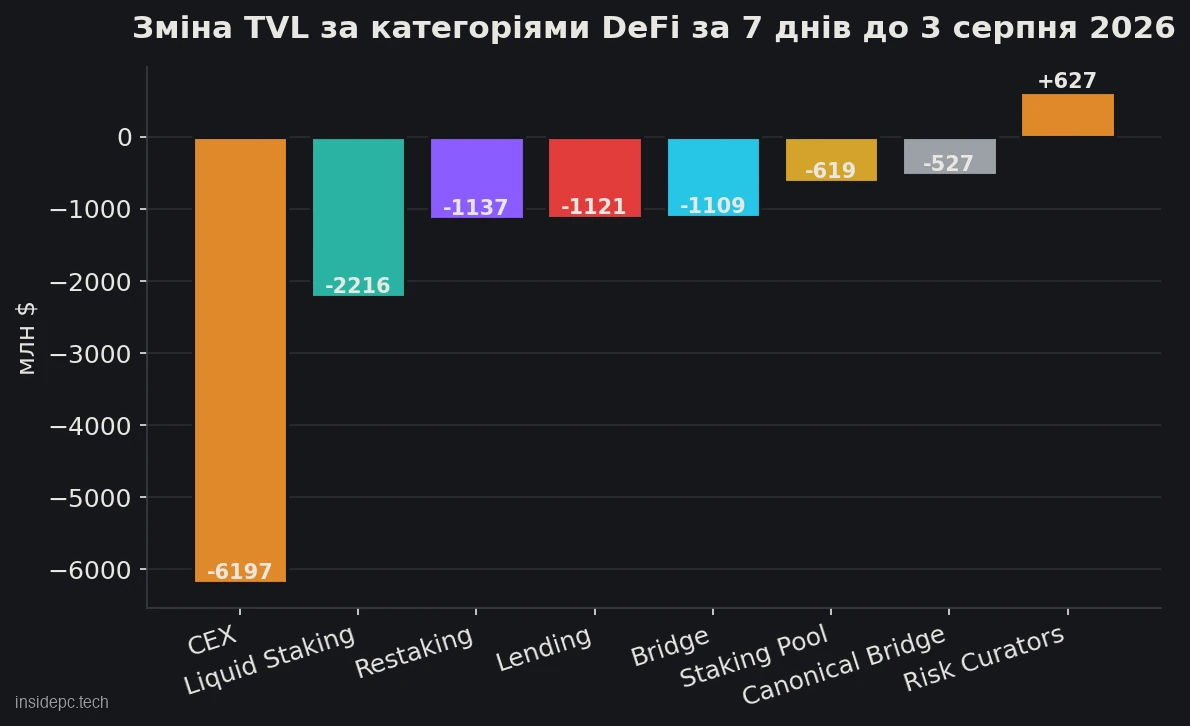 Тижневі зміни TVL за великими категоріями DeFi за сім днів до 3 серпня 2026: усі категорії в мінусі, крім Risk Curators