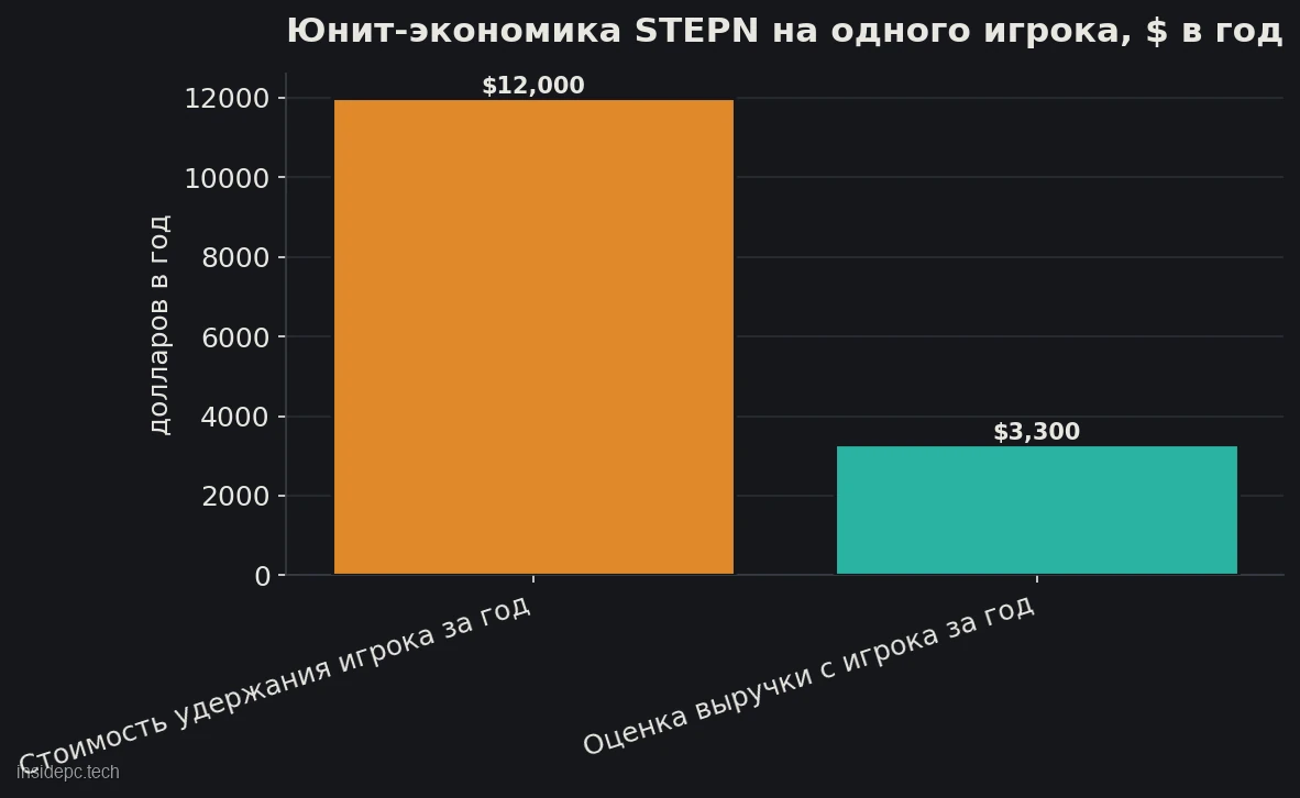 Стоимость удержания одного игрока STEPN против оценочной выручки с него, доллары в год