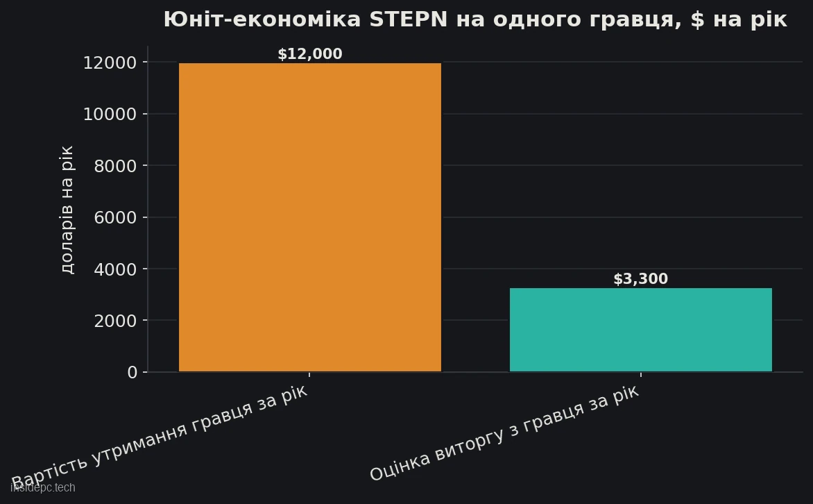 Вартість утримання одного гравця STEPN проти оцінкового виторгу з нього, долари на рік